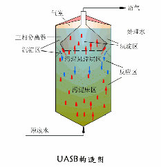 UASB构造图